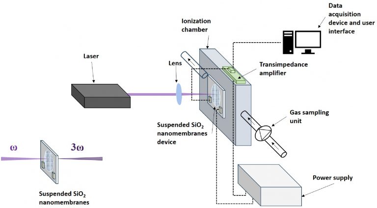 VUV light from nanomembranes enables VOC detection: advancing sensor innovation in the LEARN project