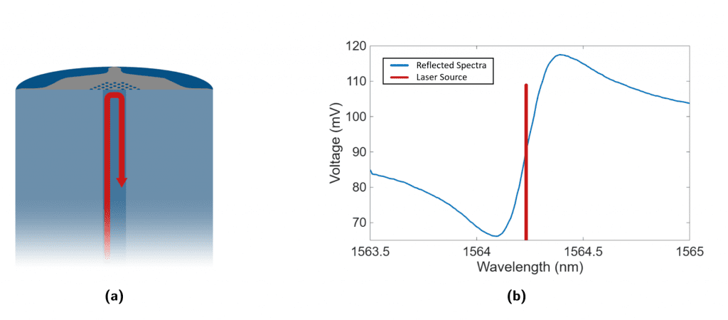 Schematic of fiber-tip sensing. (a) Schematic cross‑section of the fiber‑tip sensor. Laser light is sent through the fiber and the reflected signal from the PhC cavity is collected. (b) Representative spectral response of the sensor (in air).