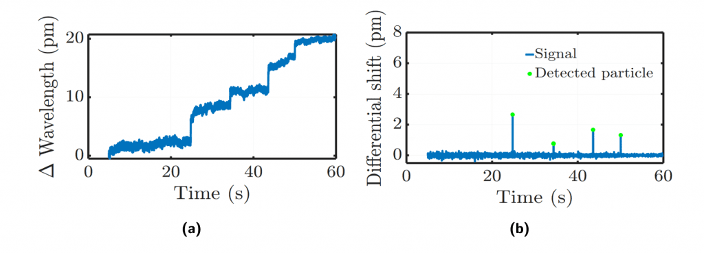 Measured signal from the sensor when 50 nm nanoparticles flow through the cell. (a) Direct measurement of the optical resonance; each step indicates a particle binding event. (b) Denoised signal highlighting all binding events