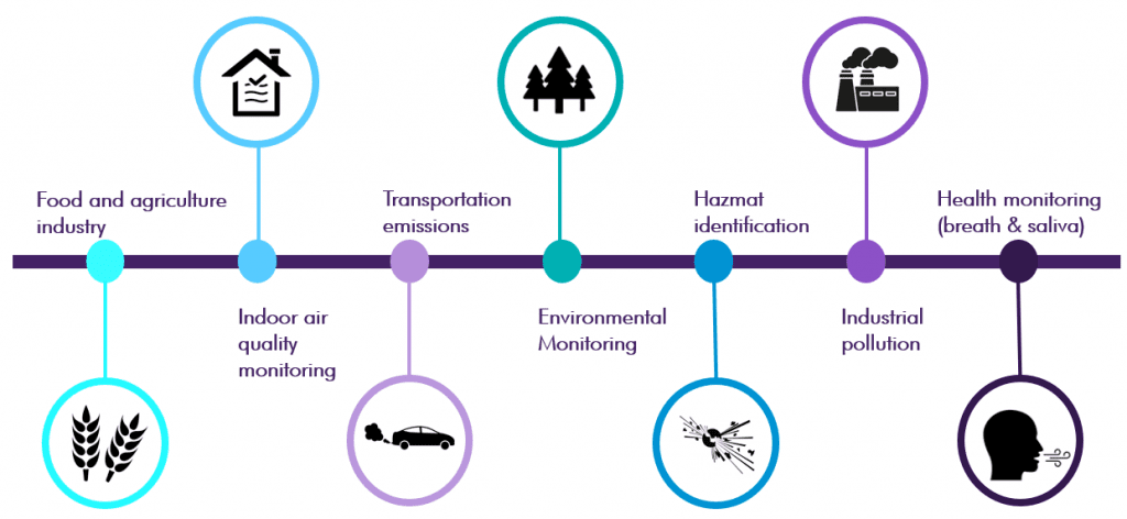 Economic areas that benefit from VOC identification and characterisation