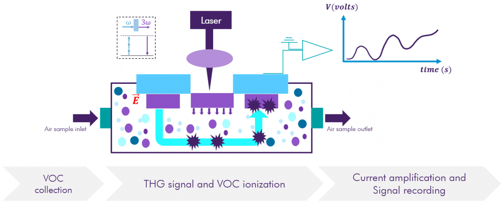 Sample Ionisation Potential Spectroscopy (SIPS)