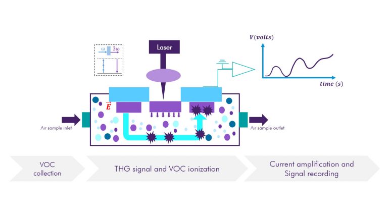 Towards a real-time determination of air toxicity induced by volatile organic compounds (VOCs)
