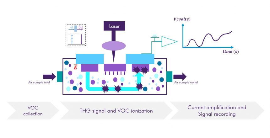 Sample Ionisation Potential Spectroscopy (SIPS)